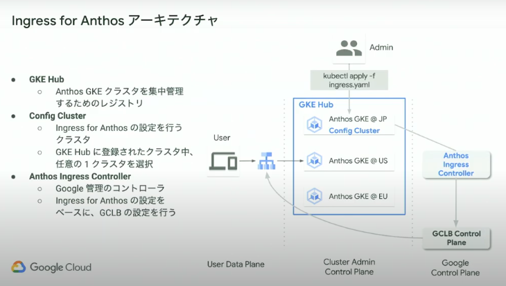 Ingress for Anthosアーキテクチャー