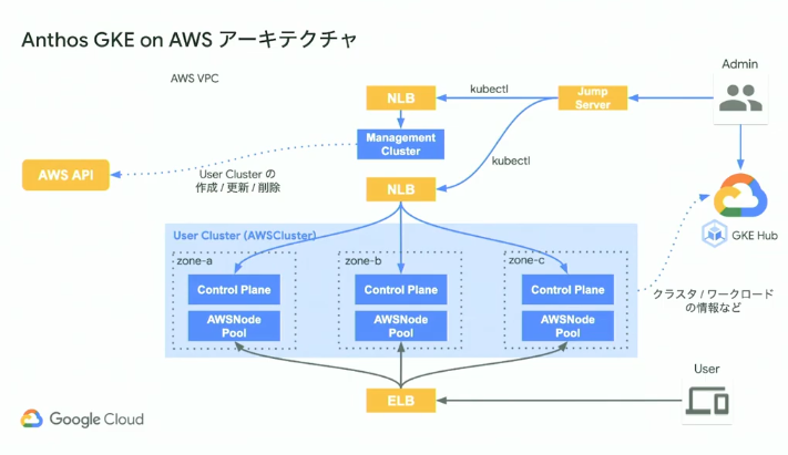 Anthos GKE on AWSアーキテクチャー