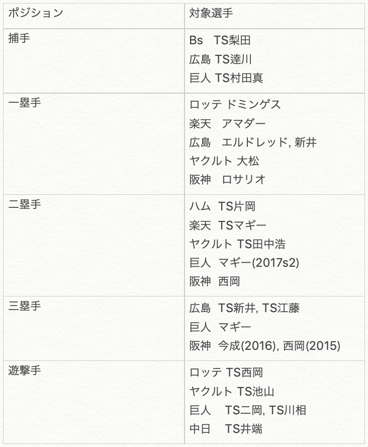 最新情報 シルエットミキサーを攻略するぞ 19最新版 一塁手狙いが激アツ プロスピa攻略 虎王の球辞苑