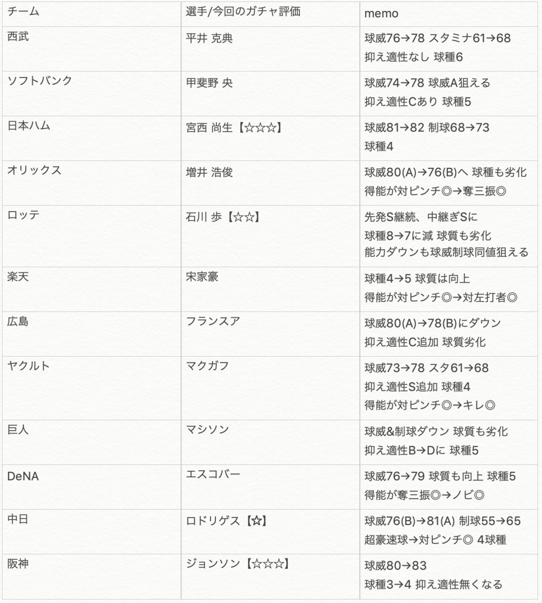 スカウト攻略 強力中継ぎが新登場 エースとセカンドの能力がついに判明 プロスピa攻略 虎王の球辞苑