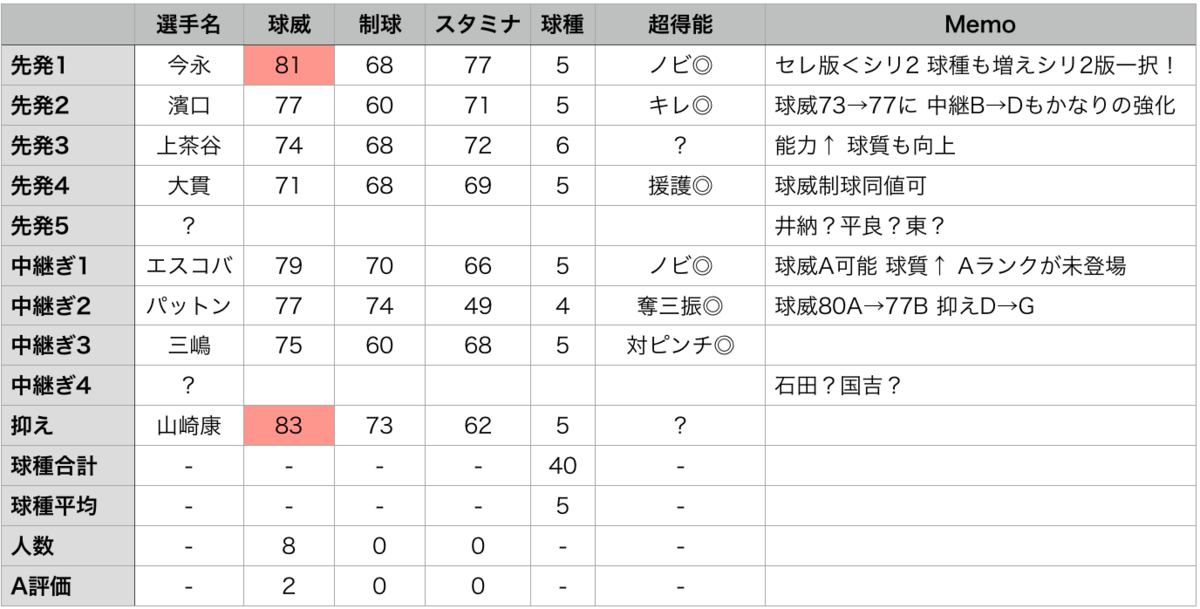 ののページ Sランク 選手評価】この選手を狙え！Sランク徹底分析！ ~part2.横浜DeNA