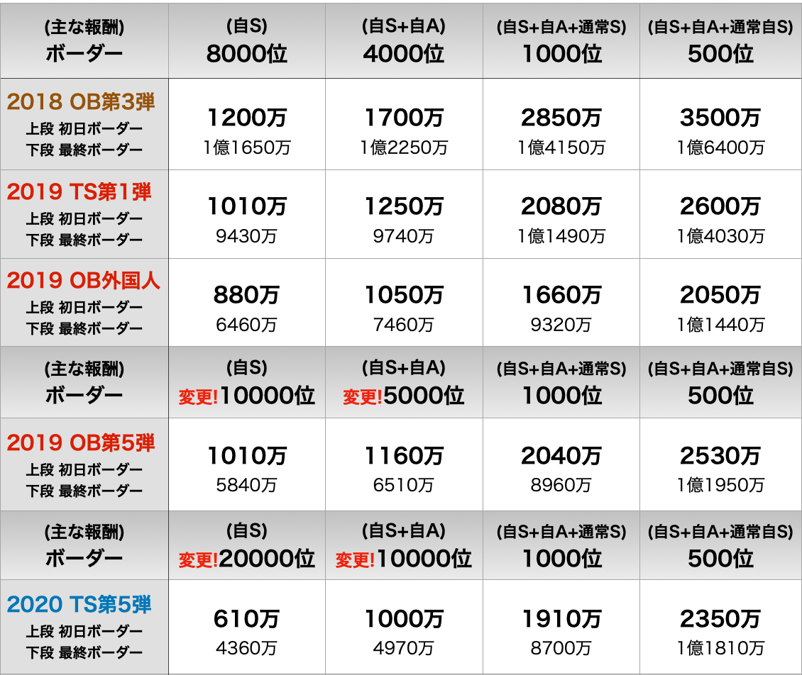 イベント攻略 Ob第3弾まもなく 直前対策 正月福袋もあるぞ ガチャはどれを回すべき プロスピa攻略 虎王の球辞苑