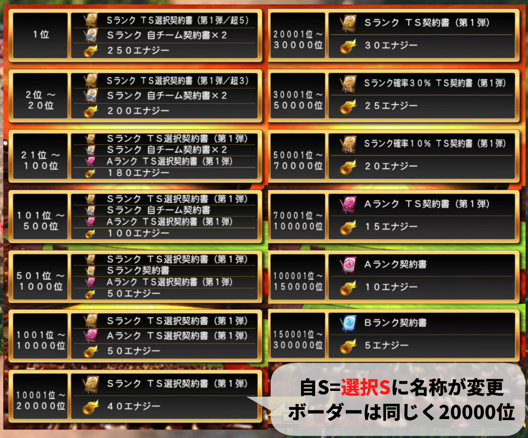 イベント攻略 Ts第1弾 プロスピ応援団攻略 ランキングは前回と同じくらいに ボーダーライン情報 4 28最終更新 プロスピa攻略 虎王の球辞苑