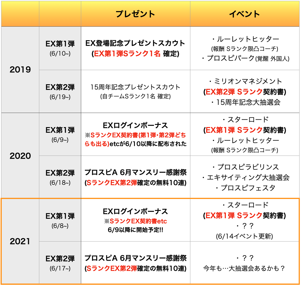 最新情報】エキサイティングプレーヤー登場！即ガチャはしない方が良いかも？！(6/9更新) - プロスピA攻略 虎王の球辞苑