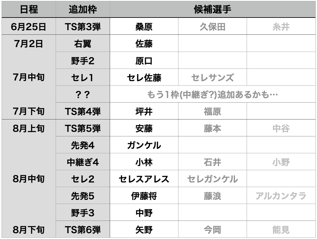 84 首位快走 阪神タイガース 純正オーダーを考える 21series1 プロスピa攻略 虎王の球辞苑