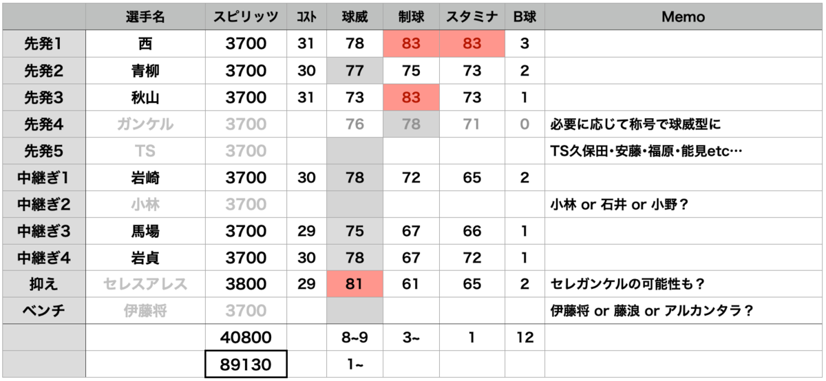 84 首位快走 阪神タイガース 純正オーダーを考える 21series1 プロスピa攻略 虎王の球辞苑