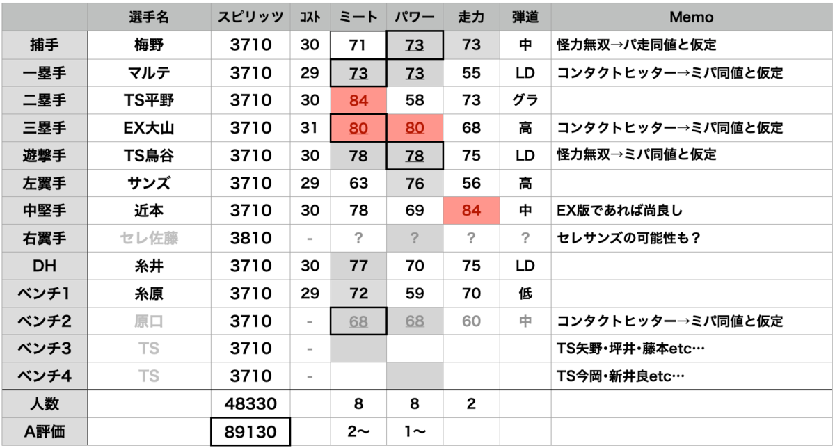 84 首位快走 阪神タイガース 純正オーダーを考える 21series1 プロスピa攻略 虎王の球辞苑