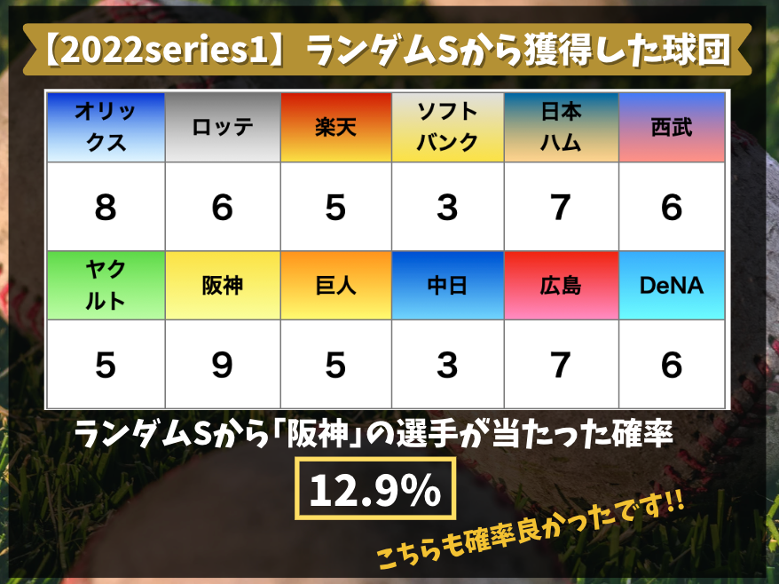 #113 ついに最終回。最強決定戦終了です！~Best9を目指した無課金×阪神純正プレイ記録~ - プロスピA攻略 虎王の球辞苑