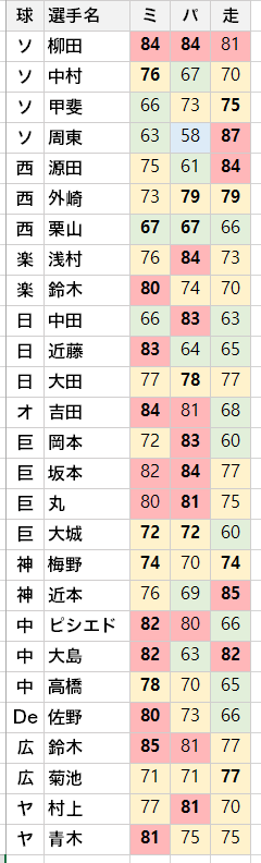 予想 年 B9 Th選手の能力一覧 プロスピaのムダ知識 予想 年 B9 Th選手の能力一覧 プロスピaのムダ知識