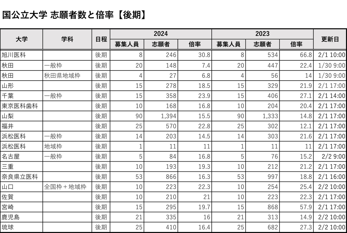 国公立大医学部の志願倍率一覧
