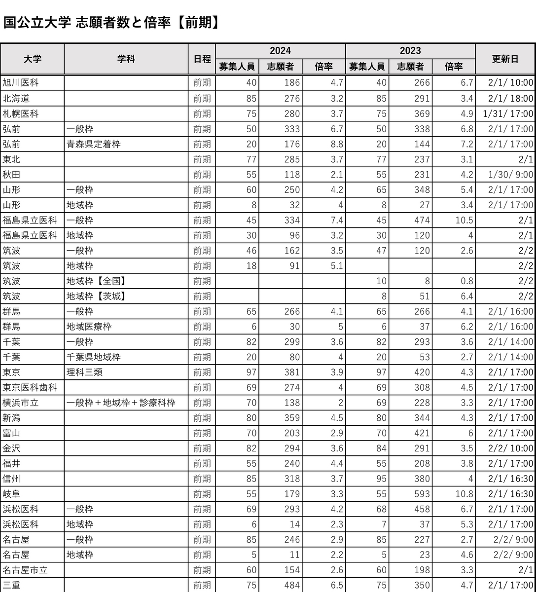 国公立大医学部の志願倍率一覧（前期）