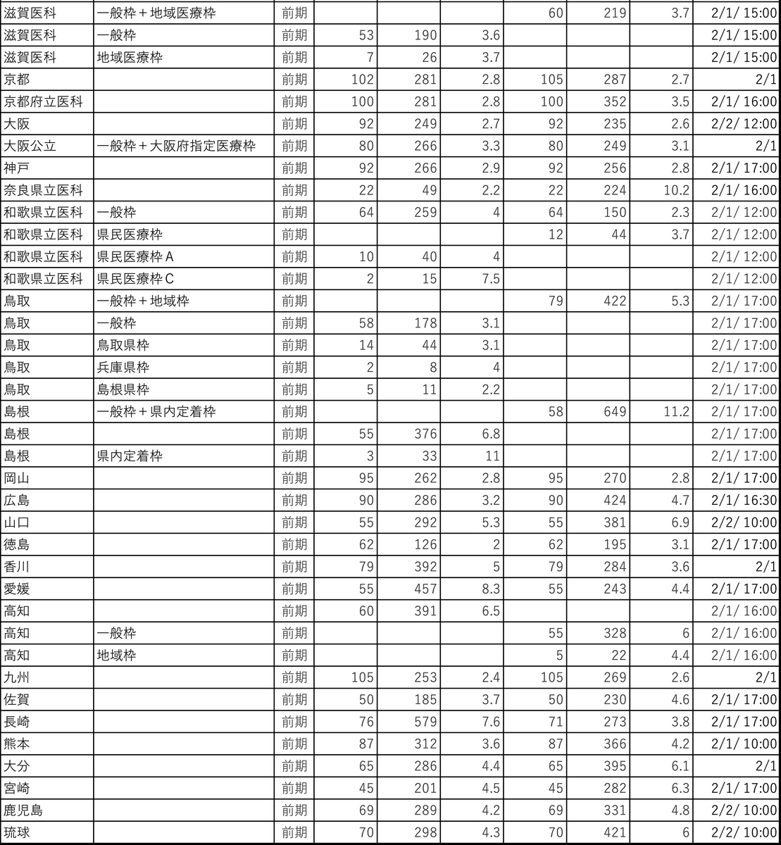 国公立大医学部の志願倍率一覧（前期）2