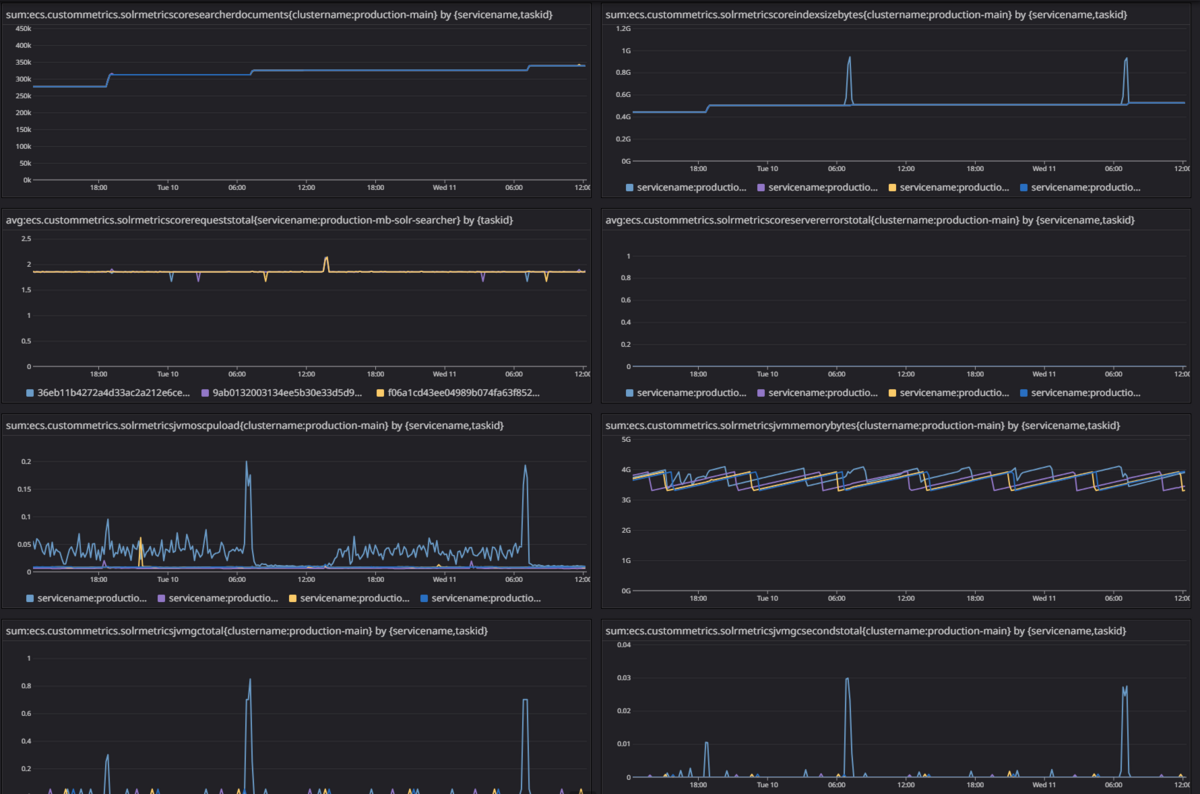 Datadog上でのApache Solrメトリクス表示例