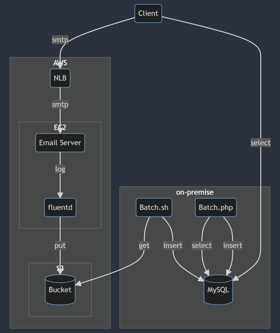 オンプレ側の構成