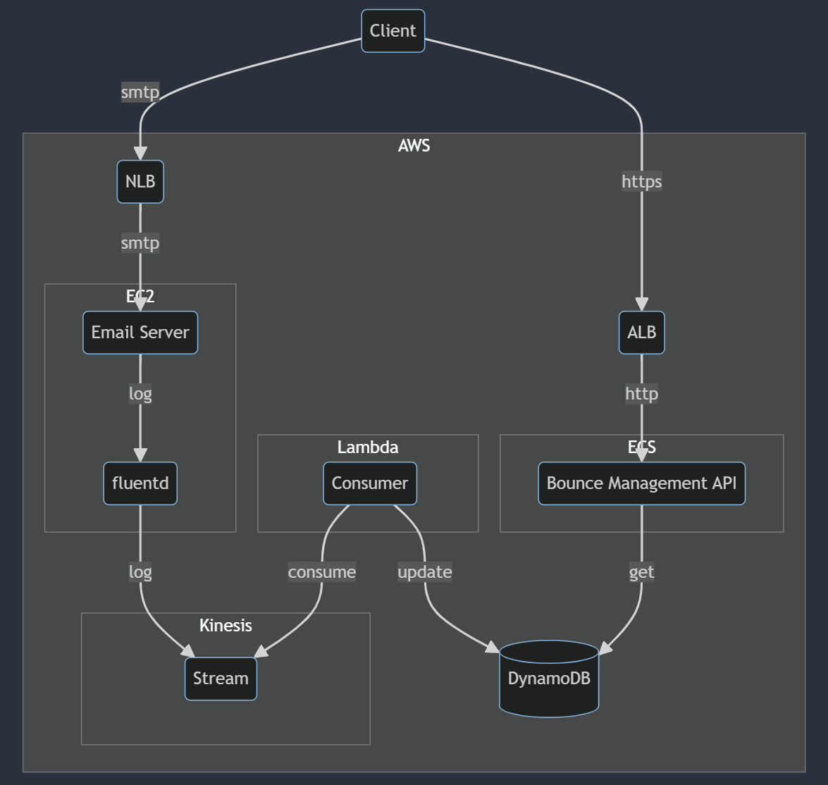 クラウド側の構成