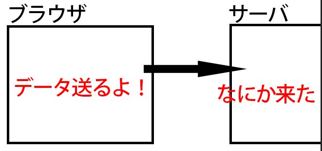 クライアント→サーバ クライアント→サーバ