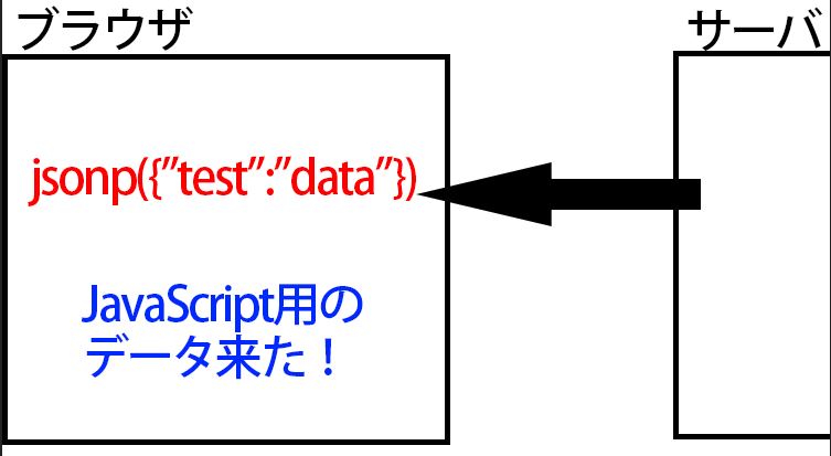 JSONPデータを受け取った JSONPデータを受け取った