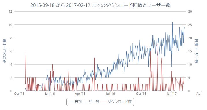 ユーザー数の推移 (Firefox版)