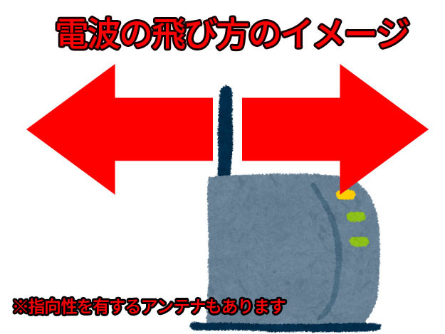 アンテナの指向性