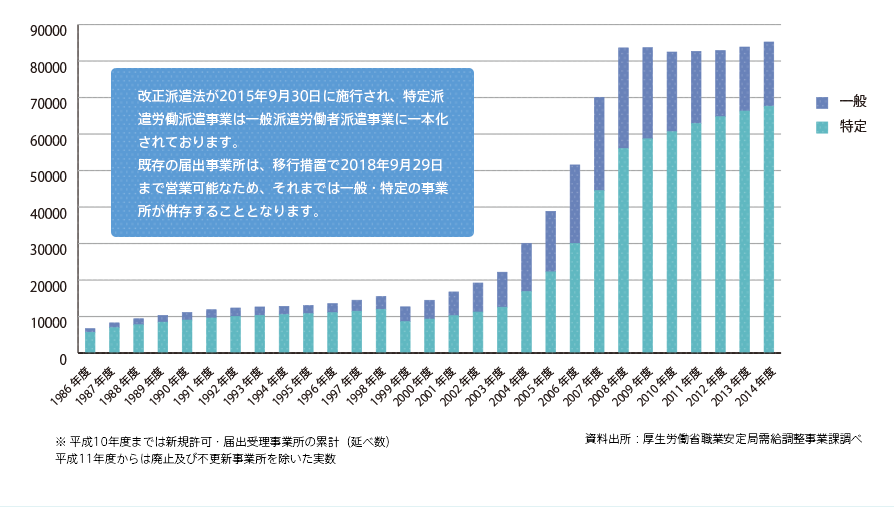 2014年度の許可事業所数（一般・特定）数推移━約8万社