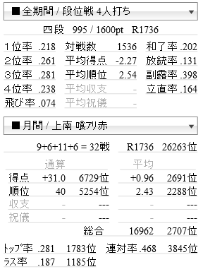 麻雀 18年12月の記録 天鳳 Psycholomemo