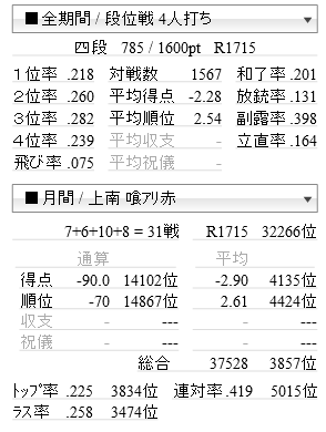 麻雀 19年1月の記録 天鳳 Psycholomemo