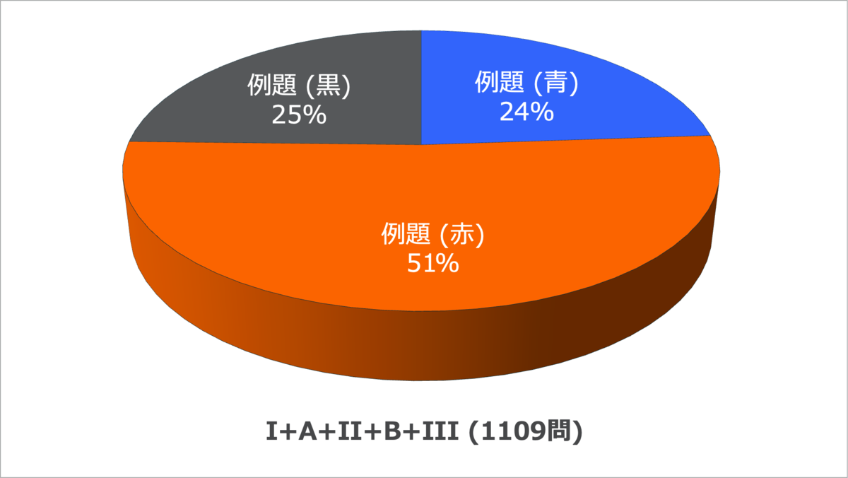 赤チャート 改訂版 のすゝめ 参考書でdiy