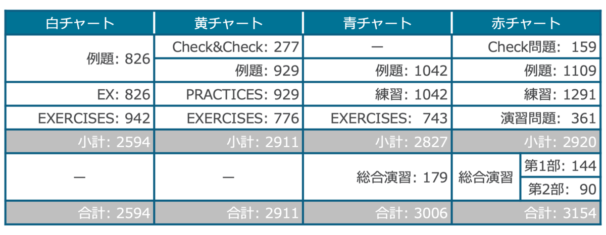 チャート式数字 色の選び方 参考書でdiy