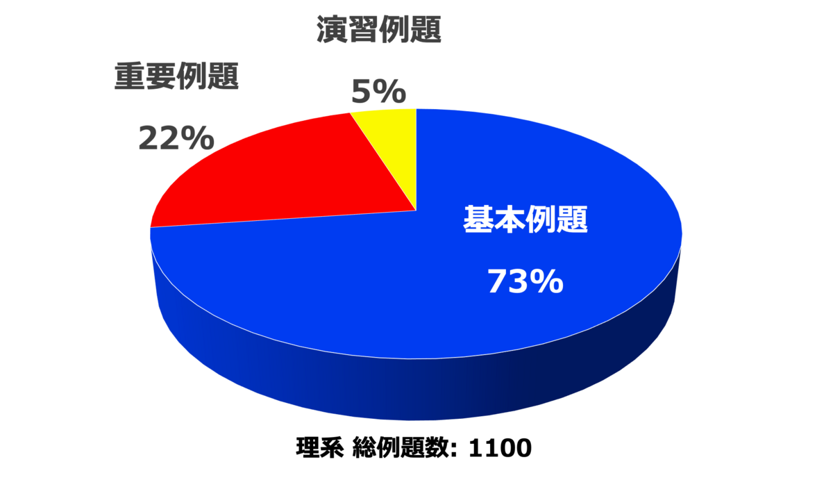 青チャートを完璧にする - 参考書でDIY