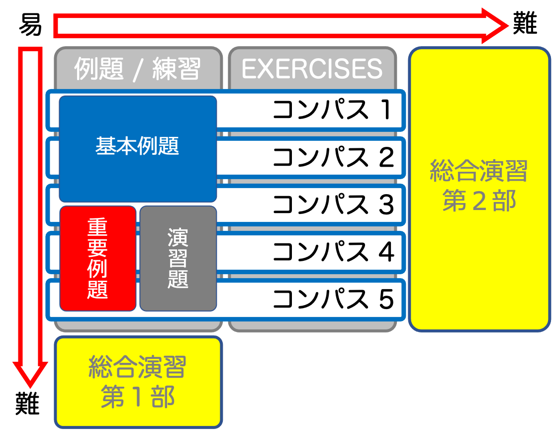 青チャートを完璧にする - 参考書でDIY