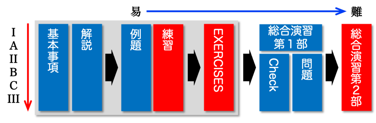 青チャートを完璧にする - 参考書でDIY