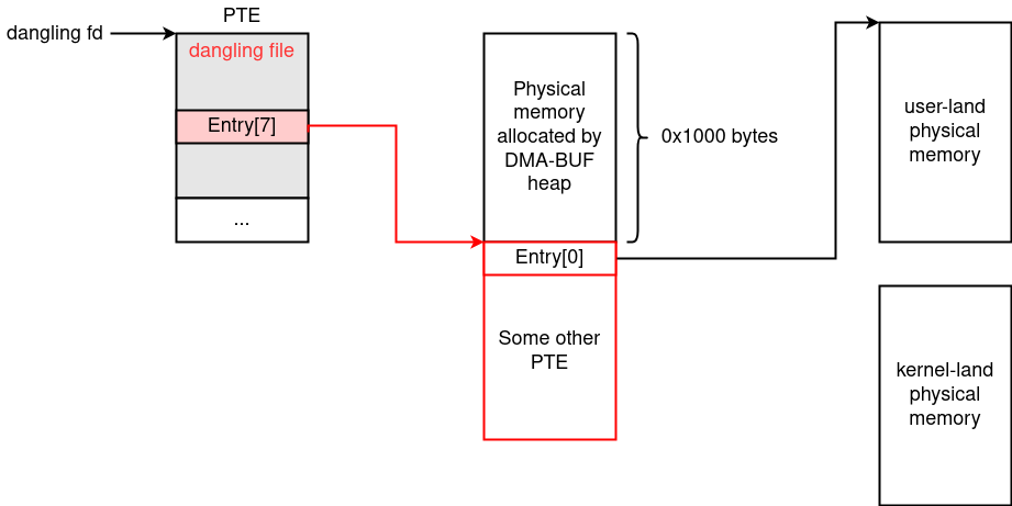 mmuページ Dirty Pagetableを理解する（m0leCon Finals CTF Writeup