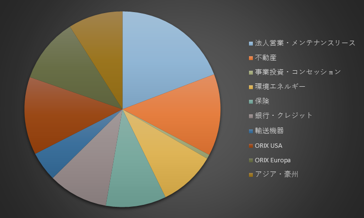 オリックスのセグメント別の利益(2022年度)