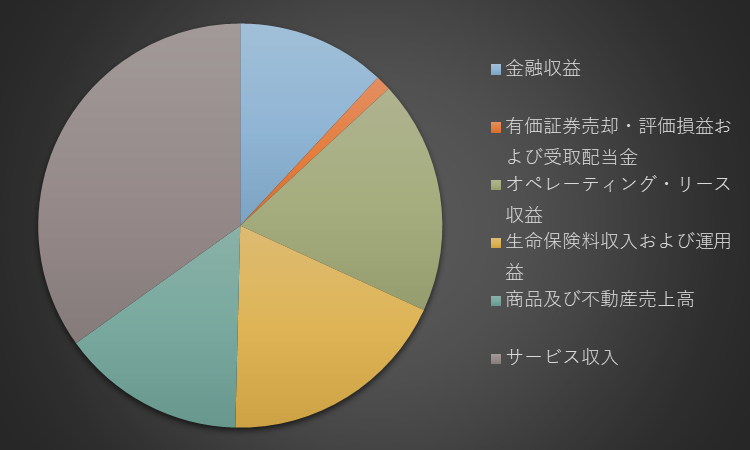 オリックスのタイプ別収益(2022年度)
