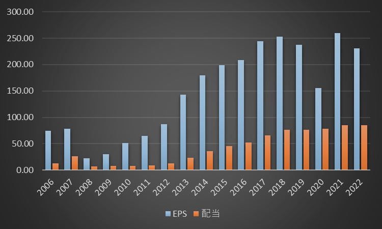 オリックスのEPSと配当の推移