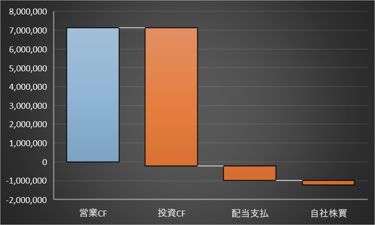 オリックスの株主還元のバランス