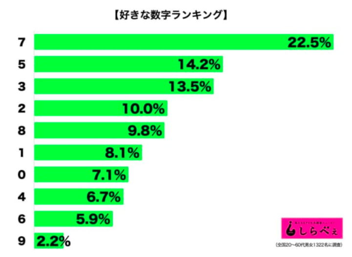 日本人の好きな数字と 記憶にある８桁の数字 ひつじ泥棒２