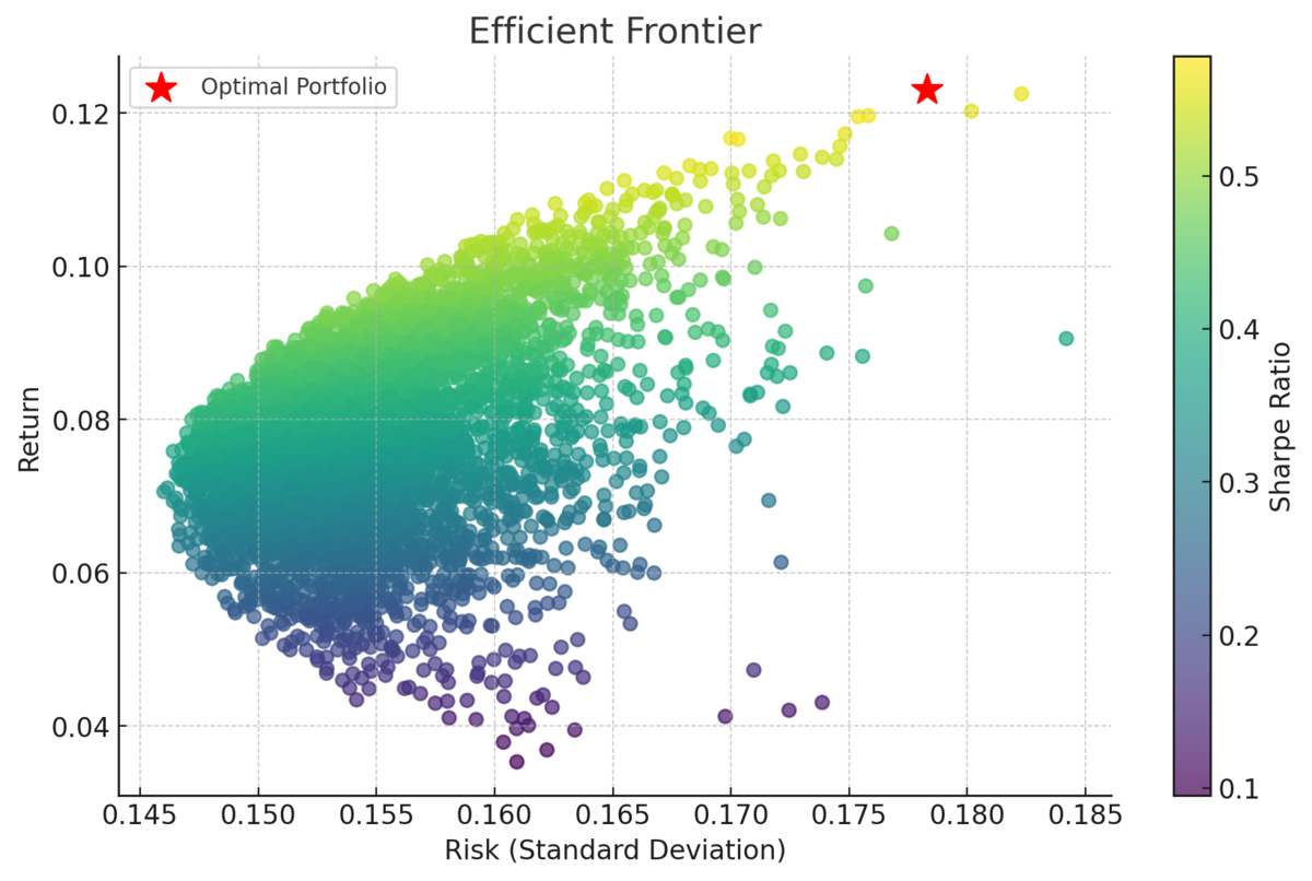 現代ポートフォリオ理論って何？実データで試してみた！Pythonで効率的フロンティアの実装 - ぷちぶるの星