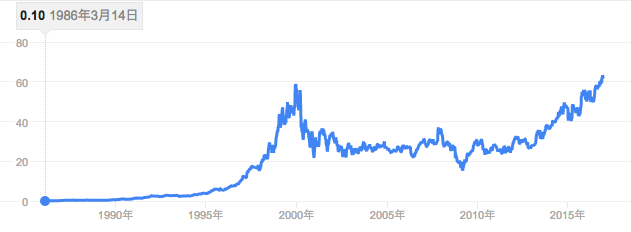 株価 マイクロソフト