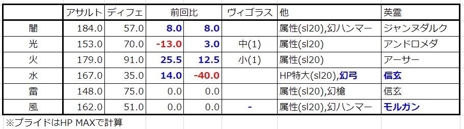 神姫プロジェクト 属性別武器育成度チェック 19年1月 なんめも