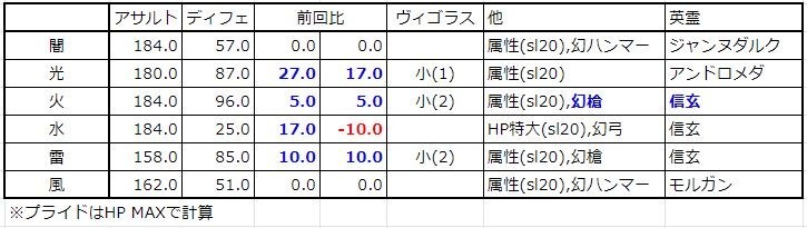 神姫プロジェクト 属性別武器育成度チェック 19年ほぼ3月 火も幻槍編成に なんめも