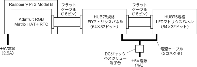 Raspberry PiでつくるLED行先表示器 ハードウェア編 - ぐりこ製作所日報