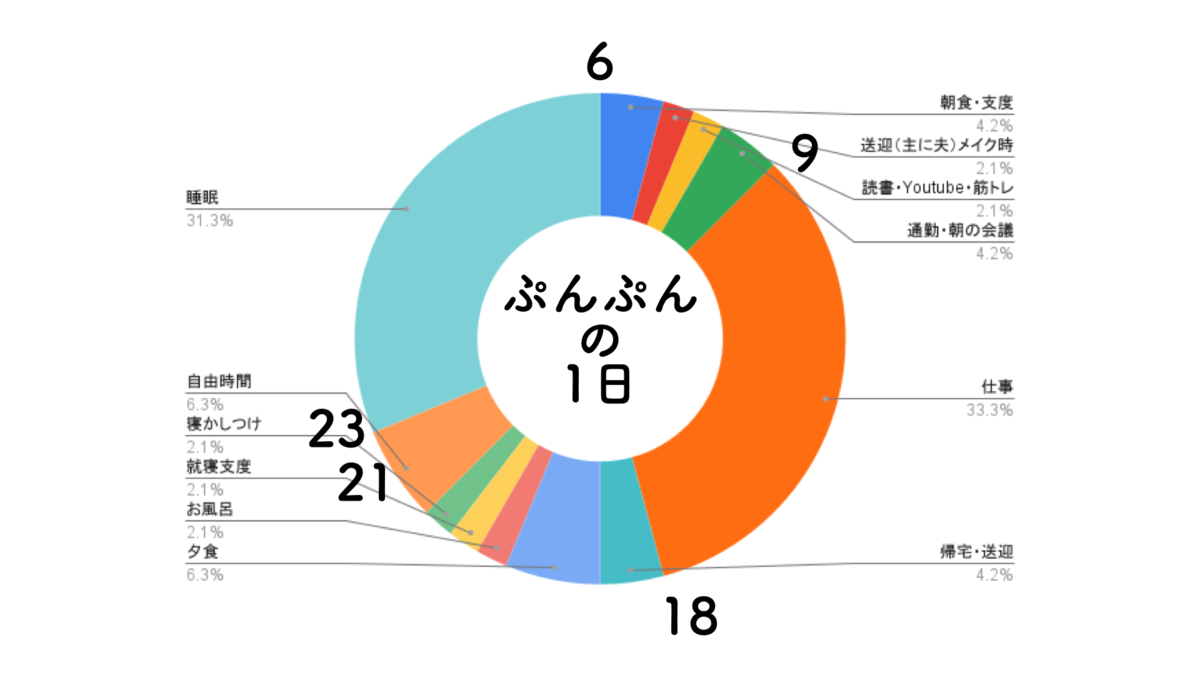 ロングスリーパーなママの時間割