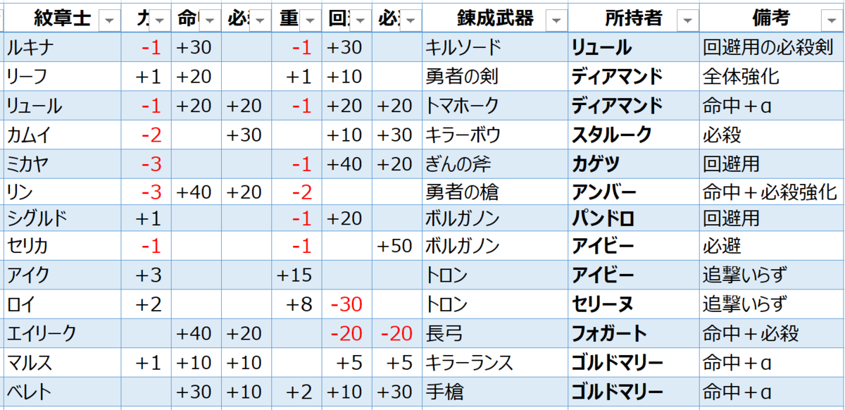 FEエンゲージ】#17 腕輪なしルナ攻略日記【25章】 - ぷっぷるのセーブ