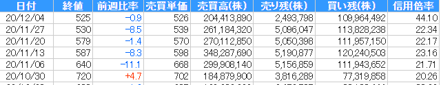 日経ダブルインバースの推移表