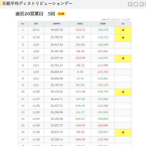 ディストリビューションディの推移表