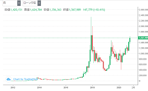 bitコイン 月足のチャート
