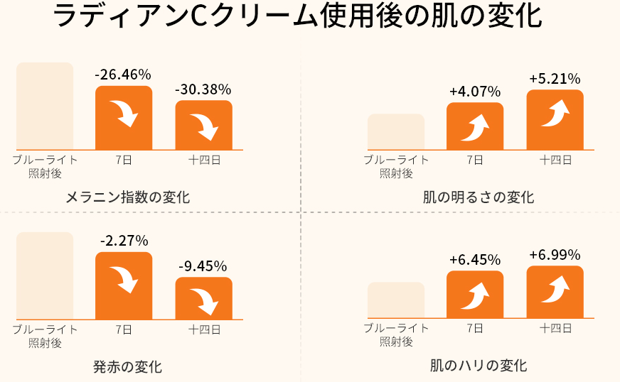 ラネージュ ラディアンCクリームの使用後の肌の変化