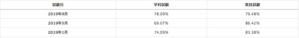 FP３級