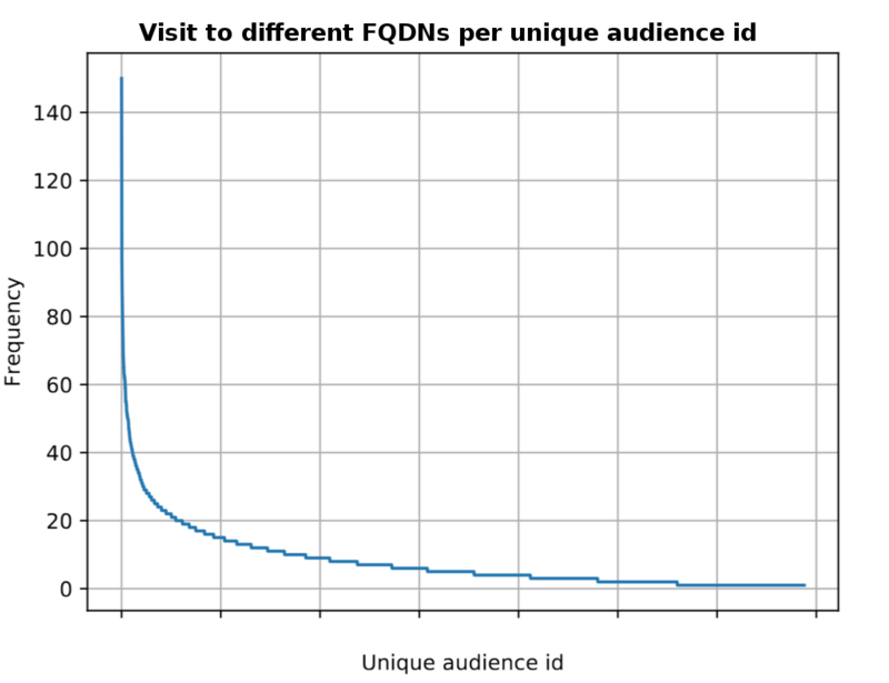 visit to different FQDNs per unique audience id